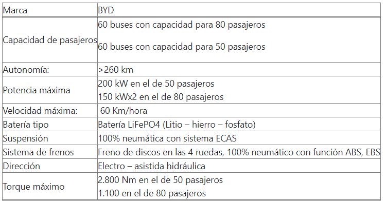 Medicion Buses electricos