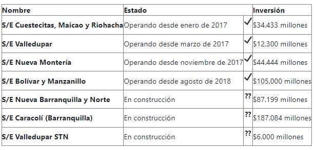 Inversicion plan caribe 5