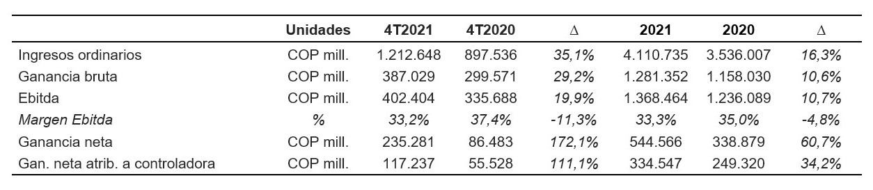  Resultados financieros Celsia