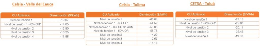 tarifas energia celsia