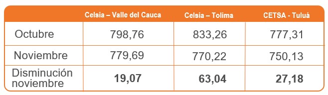 tarifas energia celsia