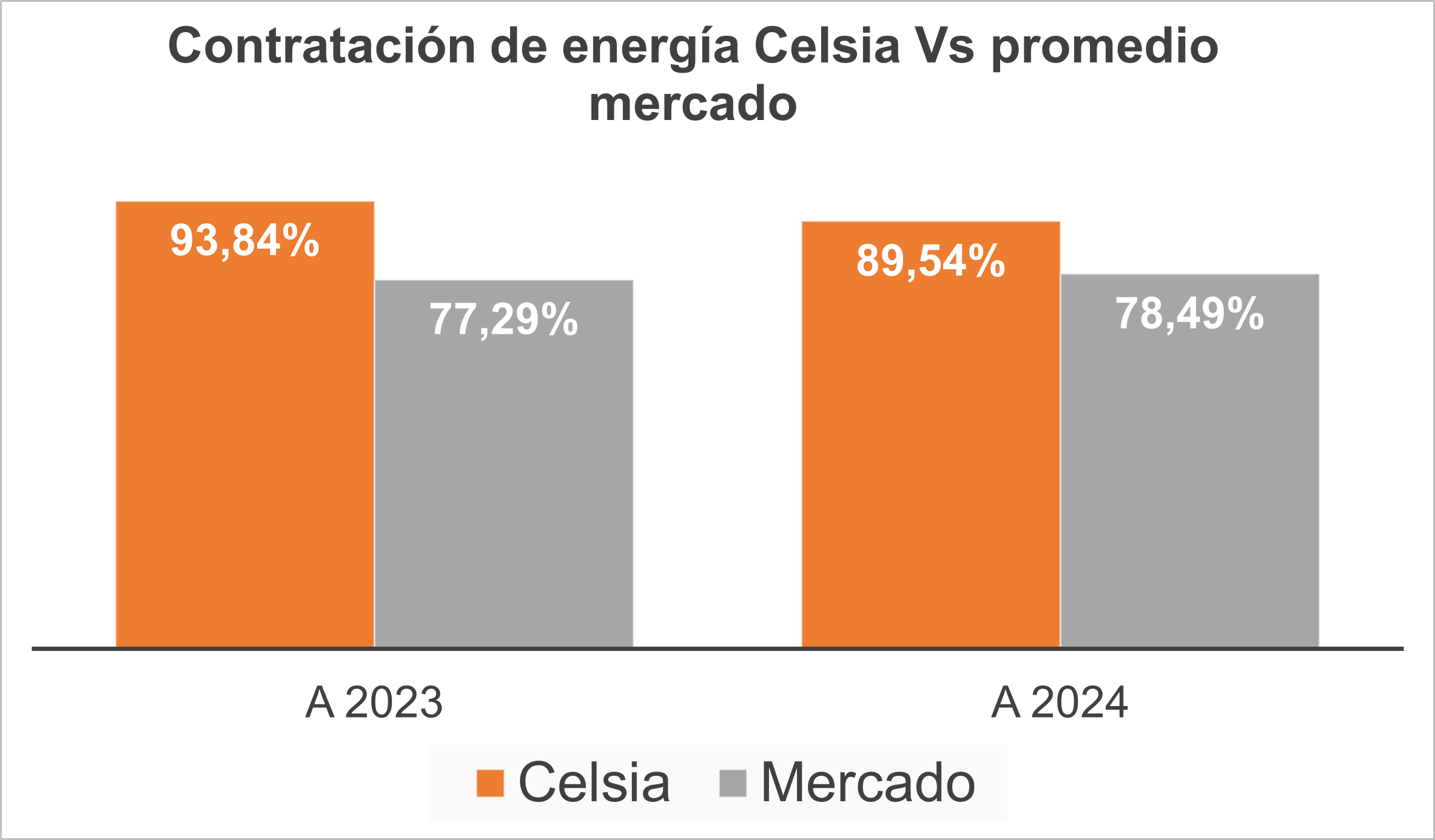 Ante el posible fenómeno de El Niño, Celsia está preparada con la compra de energía en contratos a precios estables para sus clientes