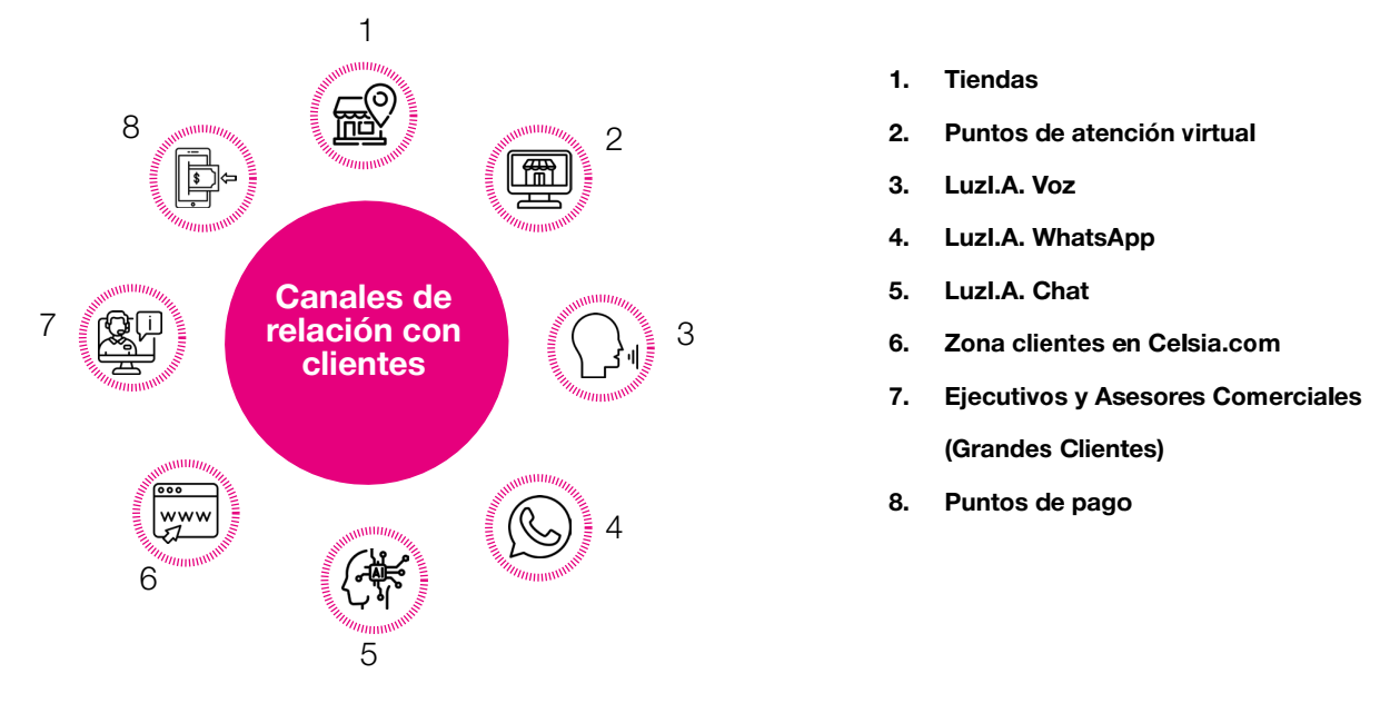 canales de comunicación